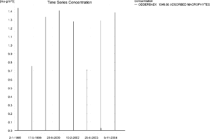 Figure 12.6. Typical concentration pattern for tribenuron methyl sorbed on macrophytes in the sandy catchment. The maximum value (1.71 ng/l) is reached 1421 m from the upstream end.
