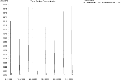 Figure 12.7. Pore water concentration of tribenuron methyl in the sandy catchment. The maximum concentration reached is 0.019 ng/l 1421 m from the upstream end.