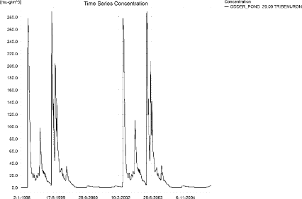 Figure 12.9. Concentrations of tribenuron methyl in the sandy pond.