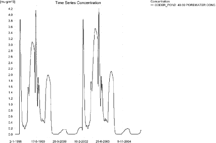 Figure 12.11. Tribenuron methyl concentration in the pore water in the sandy pond.