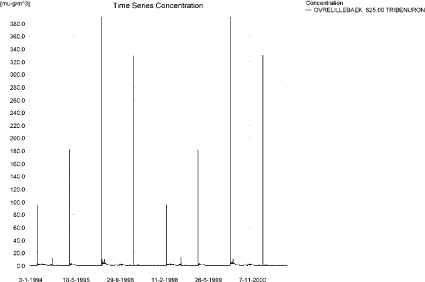 Figure 12.14. Concentration pattern for tribenuron methyl in Ovrelillebaek, 290 and 625 n m from the upstream end of the main stream in the upstream part of the sandy loam catchment. b)