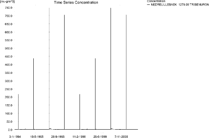 Figure 12.15. Concentration pattern for tribenuron methyl in the lower end of the sandy loam catchment. b)