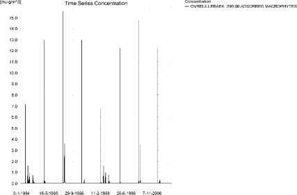 Figure 12.19. Concentration on macrophytes in OvreLillebaek. The pattern follows the pattern of concentrations in the stream.