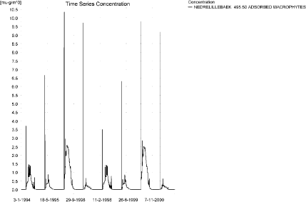 Figure 12.20. Concentration on macrophytes in ng/l in two points in NedreLillebaek. The pattern follows the pattern of concentrations in the stream. a)