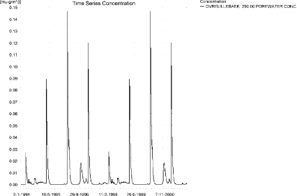 Figure 12.21. Concentration of tribenuron methyl in porewater in the upstream and downstream ends of the sandy loam catchment. The maximum concentration reached in the catchment is 0.28 ng/l. a)