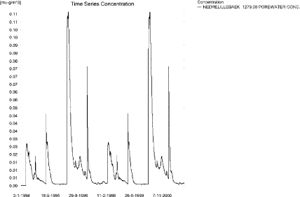 Figure 12.21. Concentration of tribenuron methyl in porewater in the upstream and downstream ends of the sandy loam catchment. The maximum concentration reached in the catchment is 0.28 ng/l. b)