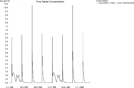 Figure 12.25. Concentrations of tribenuron methyl for the sandy loam pond.