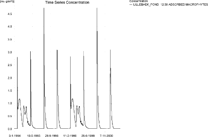 Figure 12.26. Tribenuron methyl sorbed to the macrophytes in the sandy loam pond.