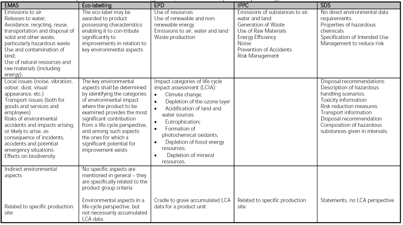 Table 12 Environmental aspects in the five schemes (general, issues covered, product specificity)