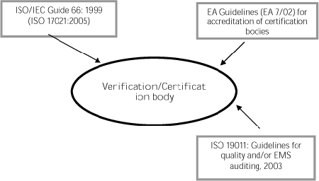 Figure 5 Guidance documents assisting the verification/certification body in EMS certification and EMAS verification