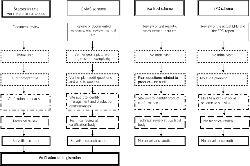 Figure 6: Stage 1 and 2 in the verification process of EMAS and similarities in the Eco-label and EPD scheme