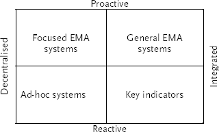 Figure 1: Types of EMA system (Based on Bennett & James 1999 p. 61)