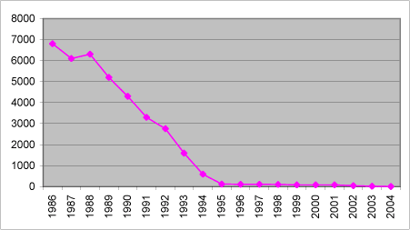 Figure 1.1 The development of ODP-weighted consumption 1986-2004, tonnes.