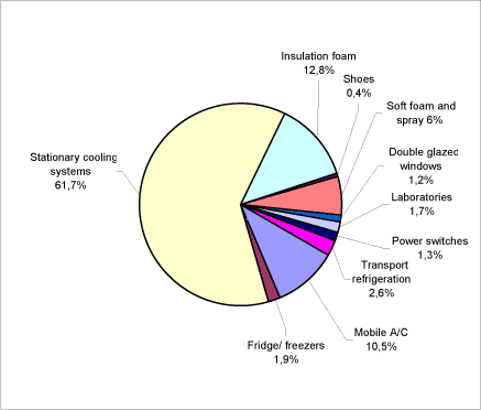 Figure 1.2 The relative distribution in 2004 of GWP contribution, analysed by source