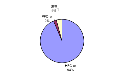 Figure 1.3 The relative distribution of the GWP contribution from HFCs, PFCs, and SF6, 2004.