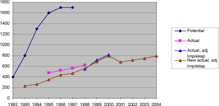 Figure 1.4 Trends in GWP-weighted potential, actual and adjusted actual emissions 1992-2004, 1000 tonnes CO2 equivalents.