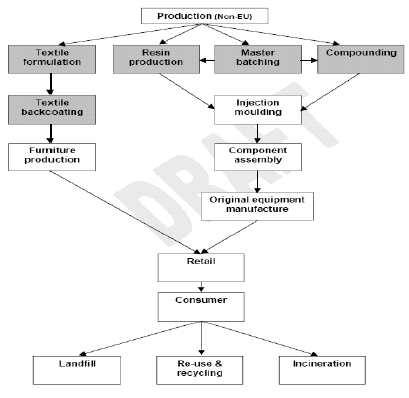Figure 6.1 Flowchart of the principal life-cycle stages of Deca-BDE in the EU. Boxes with grey shading indicate use of powder. It should be noted that this chart does not include all life-cycle stages (e.g. foam rubber production is missing)
