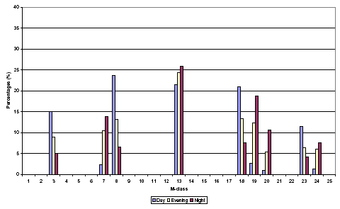 Figure 1: Percentage of occurrences in 25 meteo-classes averaged for propagation directions 0-360°
