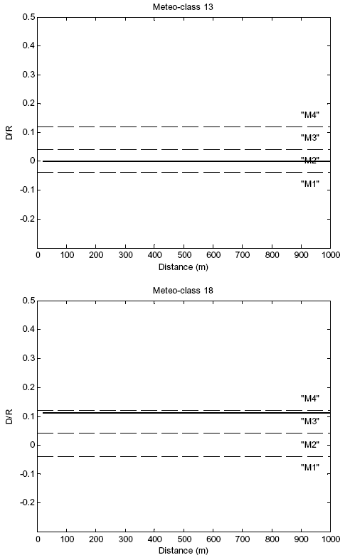 Annex A. Illustration of D/R, Figure