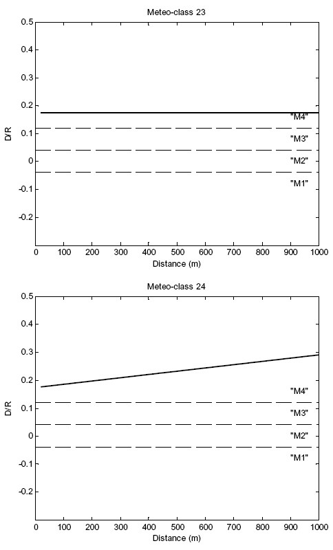 Annex A. Illustration of D/R, Figure