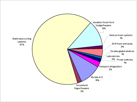Figure 1.2 The relative distribution in 2005 of GWP contribution, analysed by source
