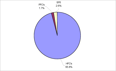 Figure 1.3 The relative distribution of the GWP contribution from HFCs, PFCs, and SF6, 2005.