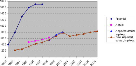Figure 1.4 Trends in GWP-weighted potential, actual and adjusted actual emissions 1992-2005, 1000 tonnes CO2 equivalents.