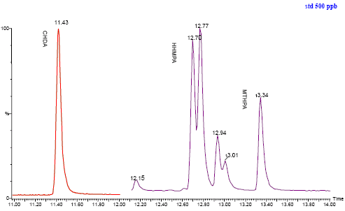 Figure 6: Chromatogram of standard solution of the three phthalic anhydride derivatives.