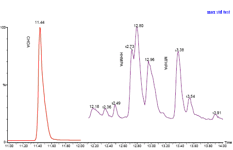 Figure 7: Chromatogram for control of method for collection and extraction of three phthalic anhydride derivatives.
