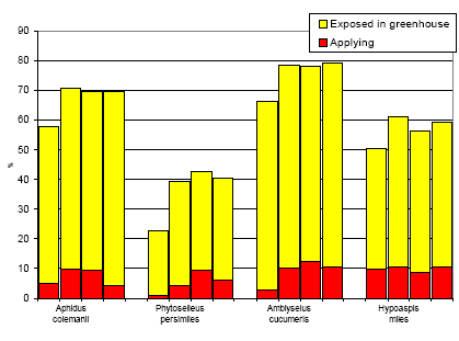 Figure 4.1. The distribution of exposure to the four different predators. The bars in each group show the frequency in run 0 through run 3.