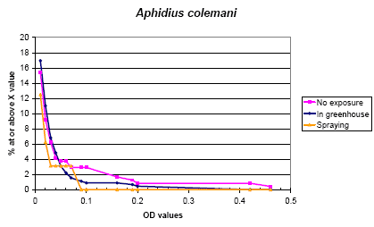 Figure 5.1. The cumulative distribution of IgE values against <em>Aphidius colemani</em> according to the exposure groups.