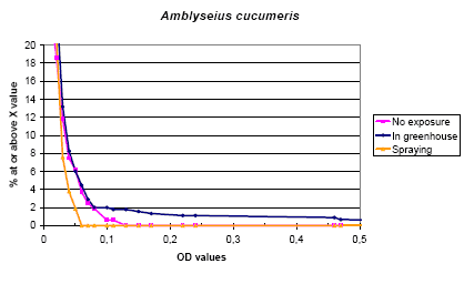 Figure 5.2. The cumulative distribution of IgE values against <em>Amblyseius cucumeris </em>according to the exposure groups.