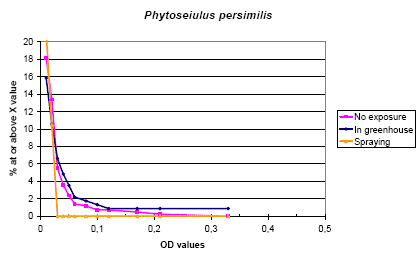 Figure 5.3. The cumulative distribution of IgE values against <em>Phytoseiulus persimilis </em>according to the exposure groups.