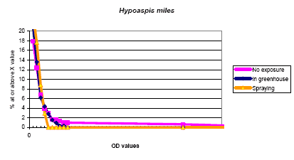 Figure 5.4. The cumulative distribution of IgE values against Hypoaspis miles according to the exposure groups.