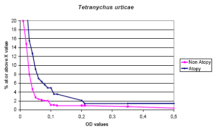 Figure 5.5. The cumulative distribution of IgE values against Tetranychus urticae according to status of the prick test (Atopy ~ 1+ positive test).