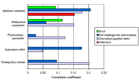 Figure 5.6. The Pearson correlation coefficients between selected prick tests made at the start of the study and the IgE dichotomized at 0.05 OD. n=363 and correlation coefficients above 0.10 are significant (p<0.01).