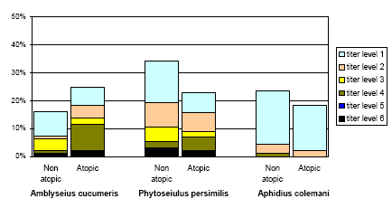 Figure 6.2. The frequency of positive titres against the three beneficial species (n=138) in persons with and without at least one positive prick test.