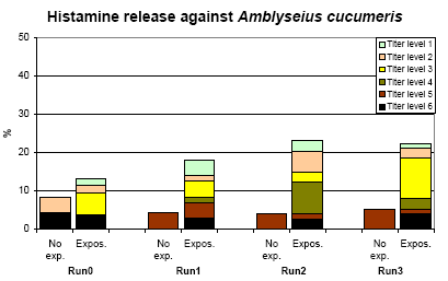 Figure 6.3. The frequency of titres (3.5 fold) of histamine reaction against A. cucumeris. No exp. = not using <em>A. cucumeris</em> in the previous year. Expos. = A. cucumeris used in the greenhouse or applied by the person.