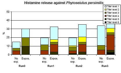 Figure 6.4. The frequency of titres (3.5 fold) of histamine reaction against Phytoseiulus persimilis. No exp. = not using P. persimilis in the previous year. Expos. = Amblyseius cucumeris used in the greenhouse or applied by the person.