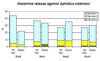 Figure 6.5. The frequency of titres (3.5 fold) of histamine reaction against Aphidius colemani. No exp. = not using Phytoseiulus persimilis in the previous year. Expos. = A. colemani used in the greenhouse or applied by the person.