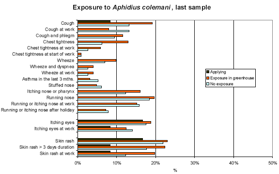 Figure 7.1. Prevalence of the symptoms for each of the exposure groups of Aphidius colemani in the last sample of persons participating in run 2 or run 3 and still employed in the greenhouses (n=338).