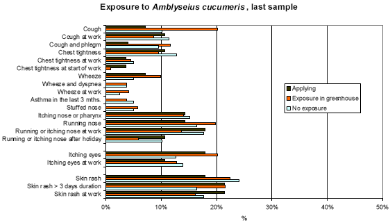 Figure 7.2. Prevalence of the symptoms for persons with and without positive IgE (>0.05 OD) to Amblyseius cucumeris in the last sample of the persons (n=365).