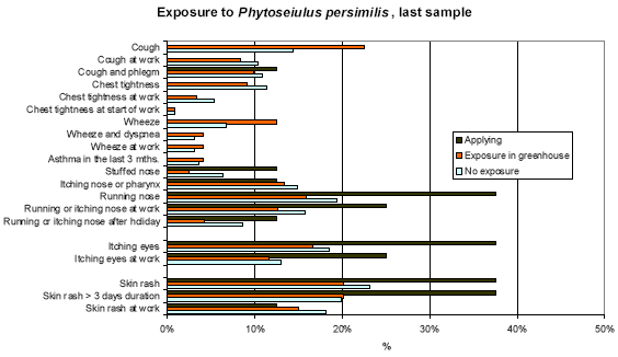 Figure 7.3. Prevalence of the symptoms for persons with and without positive IgE (>0.05 OD) to Phytoseiulus persimilis in the last sample of the persons (n=365).