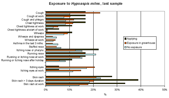 Figure 7.4. Prevalence of the symptoms for persons with and without positive IgE (>0.05 OD) to Hypoaspis miles in the last sample of the persons (n=365).
