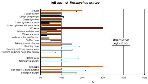 Figure 7.5. Prevalence of the symptoms for persons with and without positive IgE (>0.05 OD) to Tetranychus urticae in the last sample of the persons (n=365).