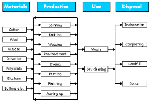 Figure 2.1 Basic process tree for many types of textile product