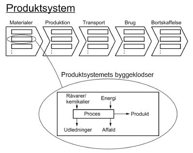 Figure 3.1. The product system and its building blocks (processes) – for translation of Danish terms see glossary in annex 11