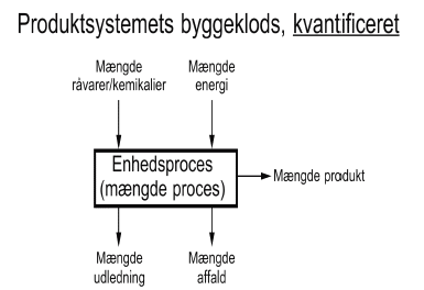 Figure 3.2 building block is related to a specific volume and is designated "unit process"</em><em> – for translation of Danish terms see glossary in annex 11