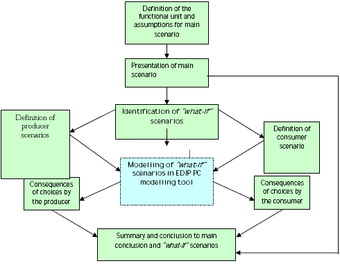 Figure 1.1 EDIPTEX case group I flow diagram