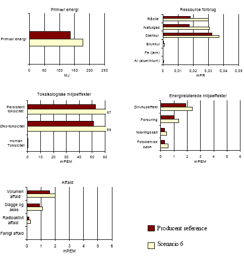 Figure 1.14 Result of scenario 6 - increase in all categories – for translation of Danish terms see glossary in annex 11